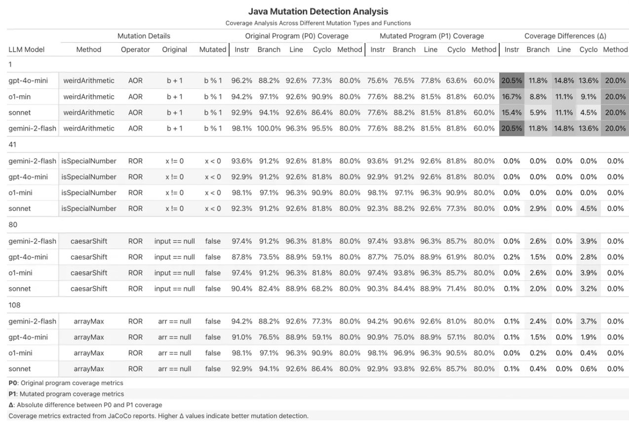 Evaluating the Robustness of LLM-Generated Tests via Mutation Analysis gallery image 3