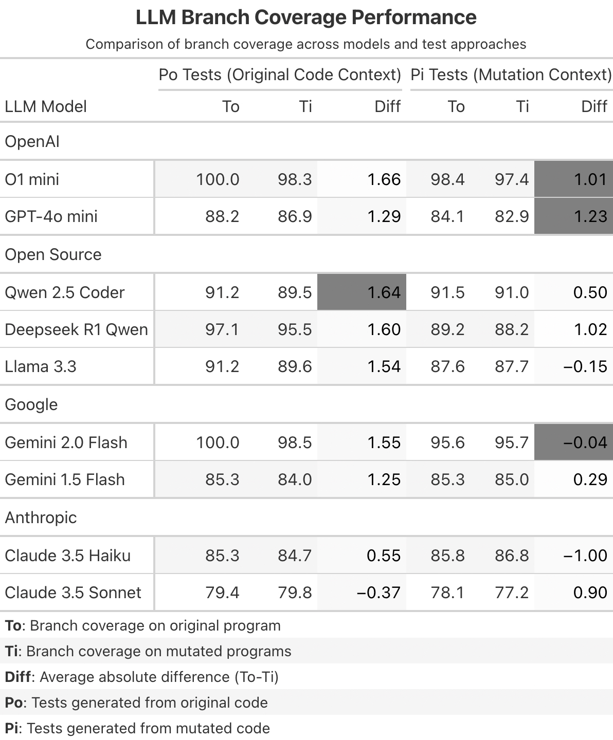 Evaluating the Robustness of LLM-Generated Tests via Mutation Analysis gallery image 4