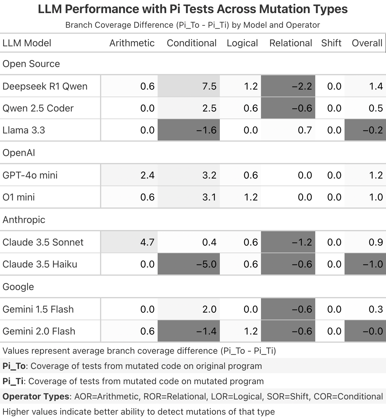 Evaluating the Robustness of LLM-Generated Tests via Mutation Analysis gallery image 5