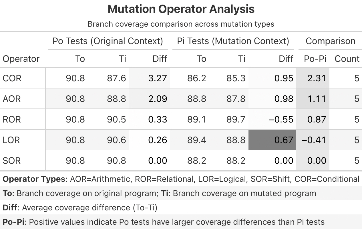 Evaluating the Robustness of LLM-Generated Tests via Mutation Analysis gallery image 6
